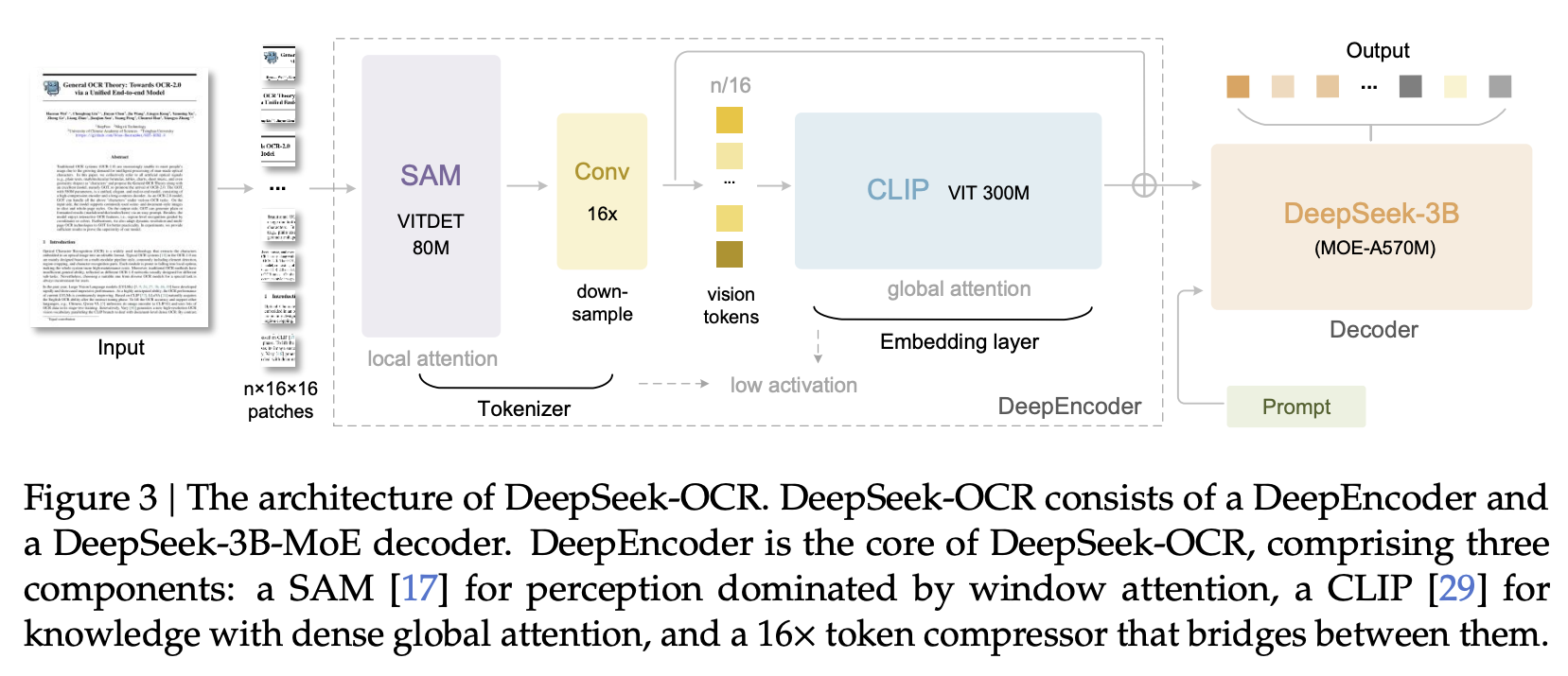 DeepSeek-OCR model architecture diagram showing two-stage encoder with SAM perception module, 16x token compressor, and CLIP global knowledge module feeding into a 3B MoE decoder
