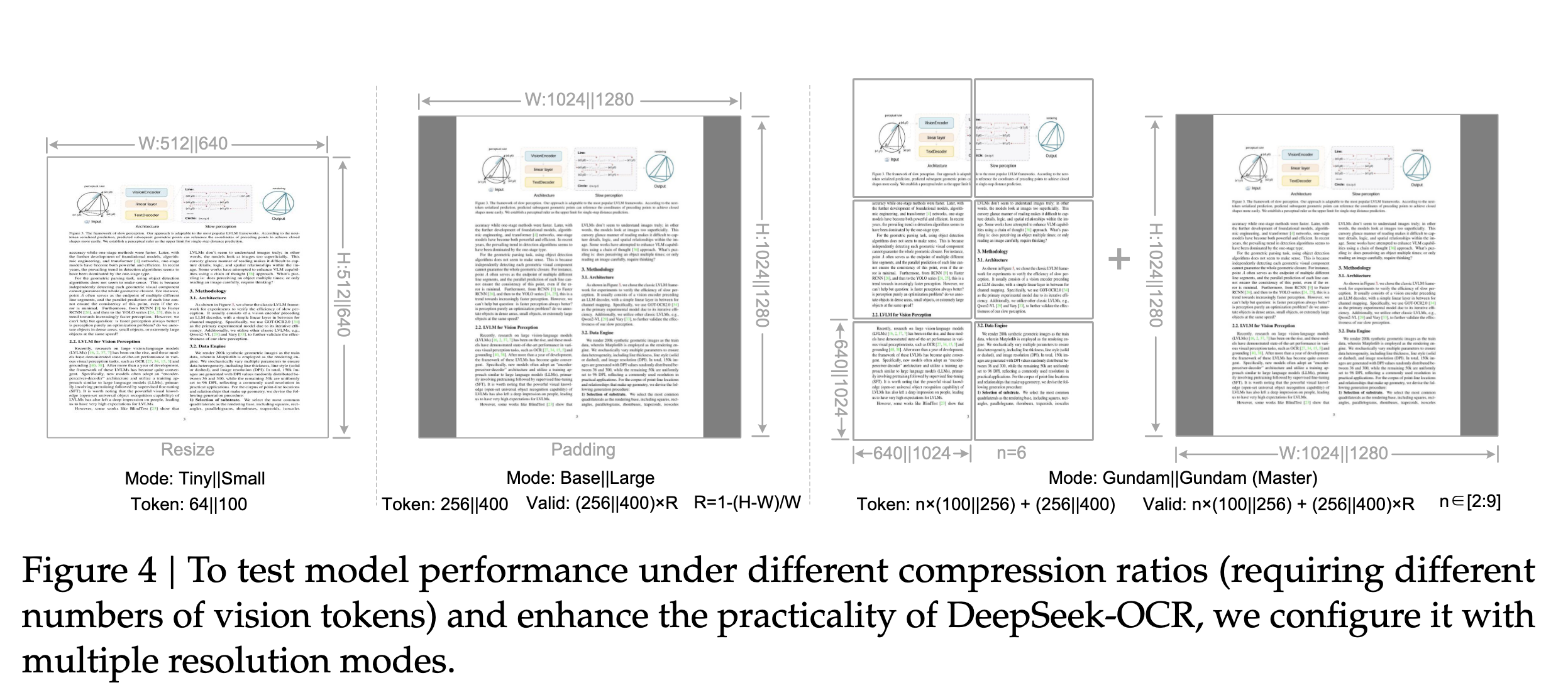 Diagram showing DeepSeek-OCR&rsquo;s multi-resolution strategy with Tiny/Small/Base/Large native modes and Gundam dynamic tiling