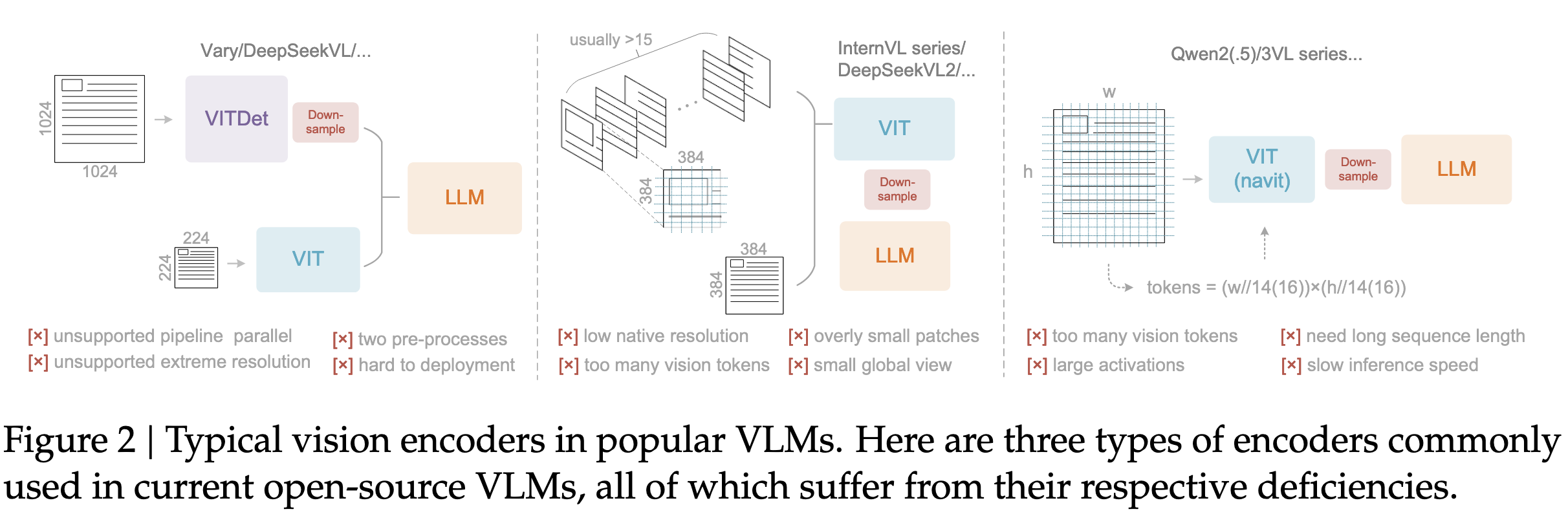 Comparison diagram of VLM encoder types: dual-tower, tile-based, NaViT-style, and DeepSeek-OCR&rsquo;s approach
