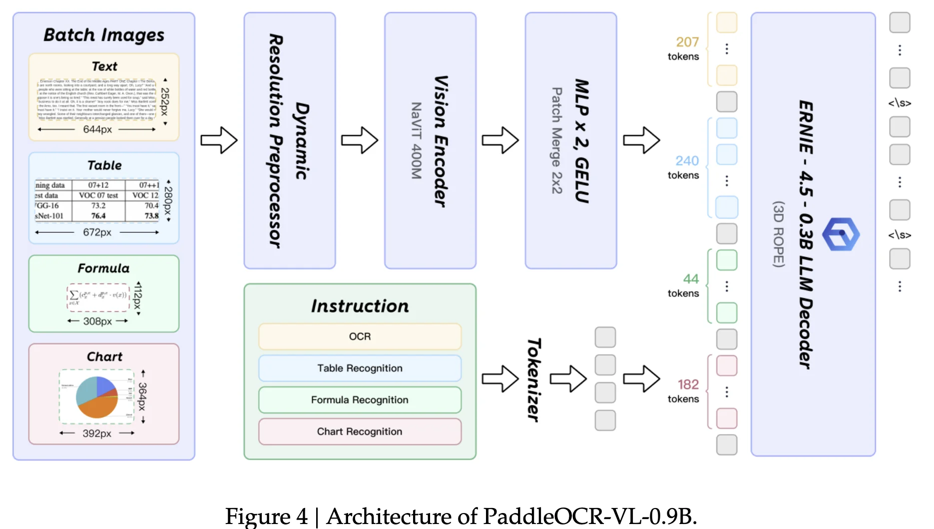 PaddleOCR-VL-0.9B architecture: batch images of varying sizes pass through dynamic resolution preprocessing, NaViT 400M vision encoder, 2-layer MLP with patch merge, then ERNIE-4.5-0.3B LLM decoder with 3D RoPE
