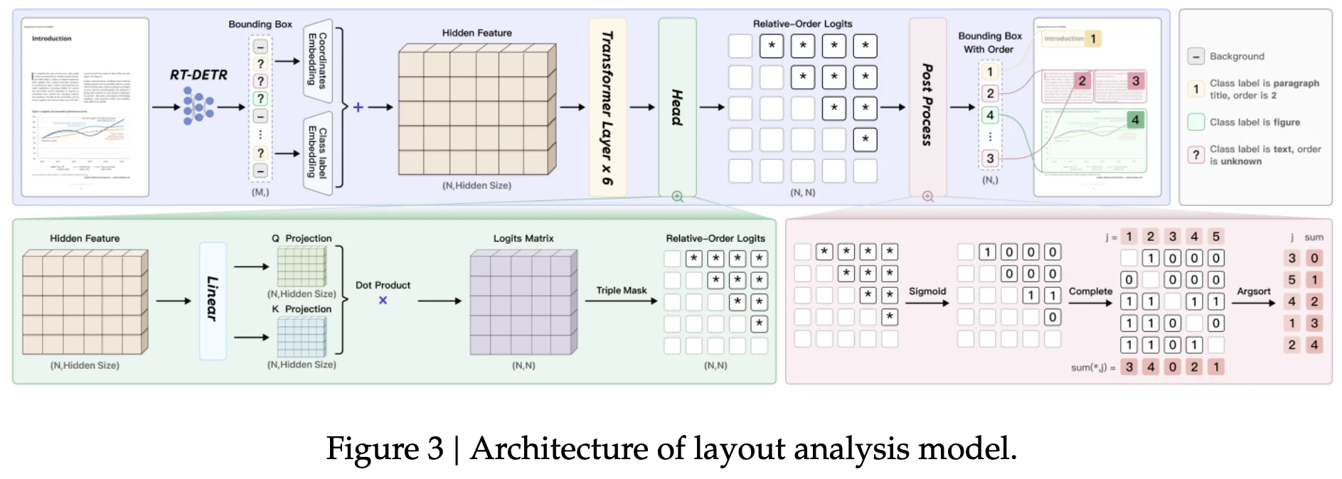 PP-DocLayoutV2 layout analysis architecture: RT-DETR detects bounding boxes, features pass through 6 transformer layers, then a head produces relative-order logits that are post-processed into reading order