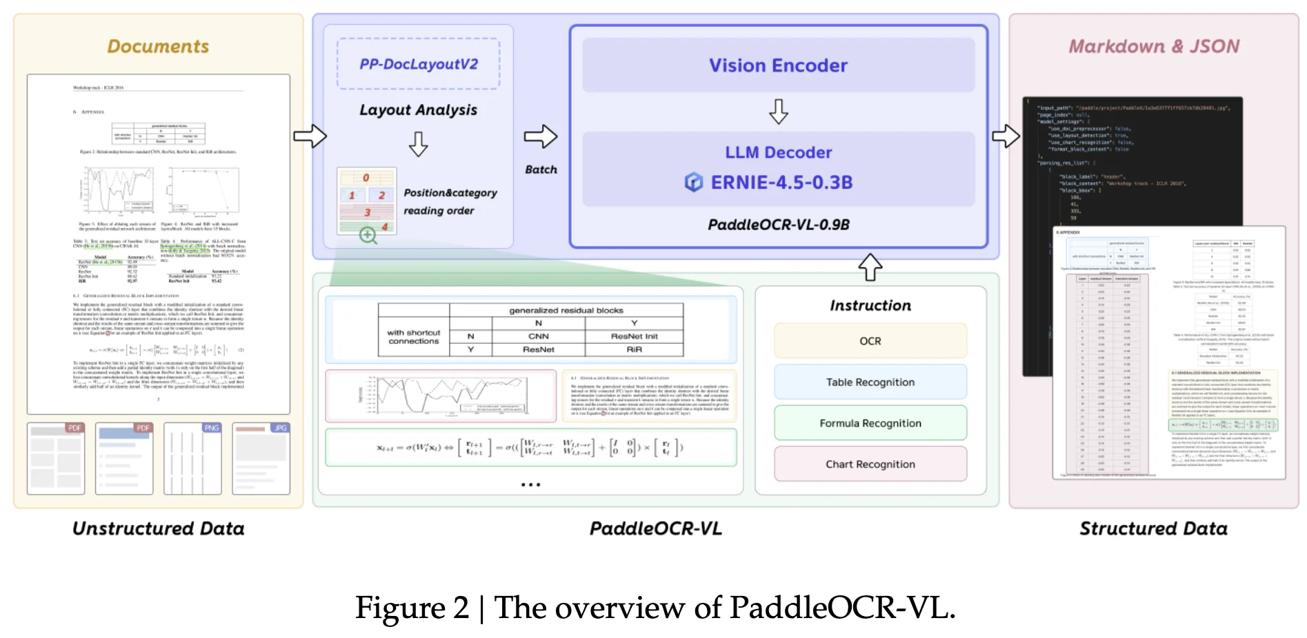 PaddleOCR-VL system overview: documents flow through PP-DocLayoutV2 for layout analysis and reading order, then batched element crops go to the VLM for recognition, producing structured Markdown and JSON output